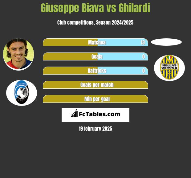 Giuseppe Biava vs Ghilardi h2h player stats