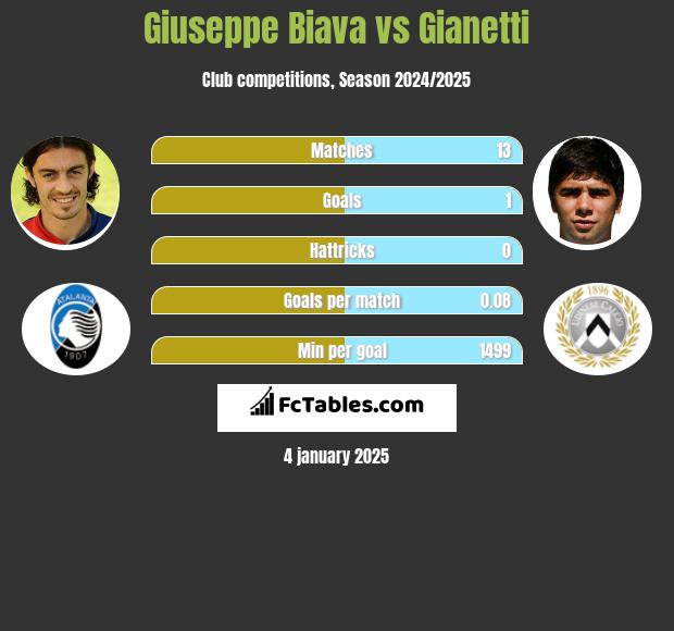 Giuseppe Biava vs Gianetti h2h player stats