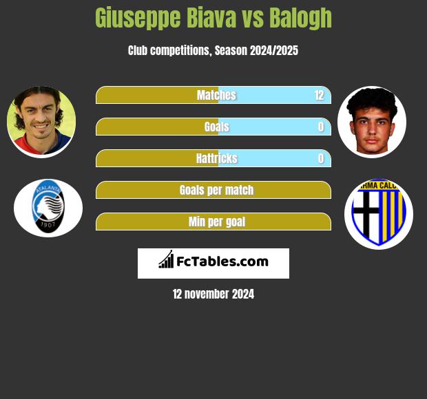 Giuseppe Biava vs Balogh h2h player stats