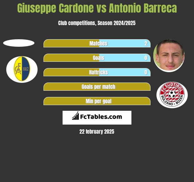 Giuseppe Cardone vs Antonio Barreca h2h player stats