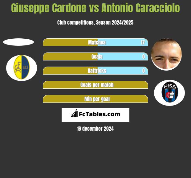 Giuseppe Cardone vs Antonio Caracciolo h2h player stats