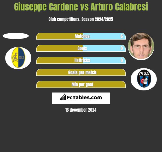 Giuseppe Cardone vs Arturo Calabresi h2h player stats