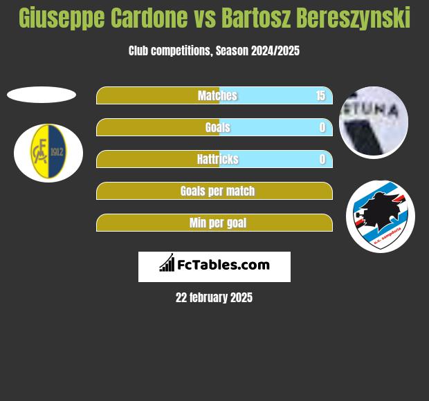 Giuseppe Cardone vs Bartosz Bereszyński h2h player stats