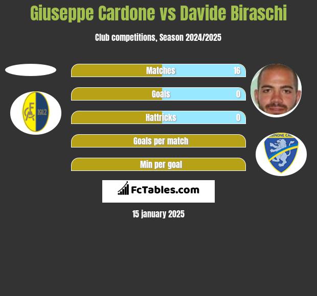 Giuseppe Cardone vs Davide Biraschi h2h player stats