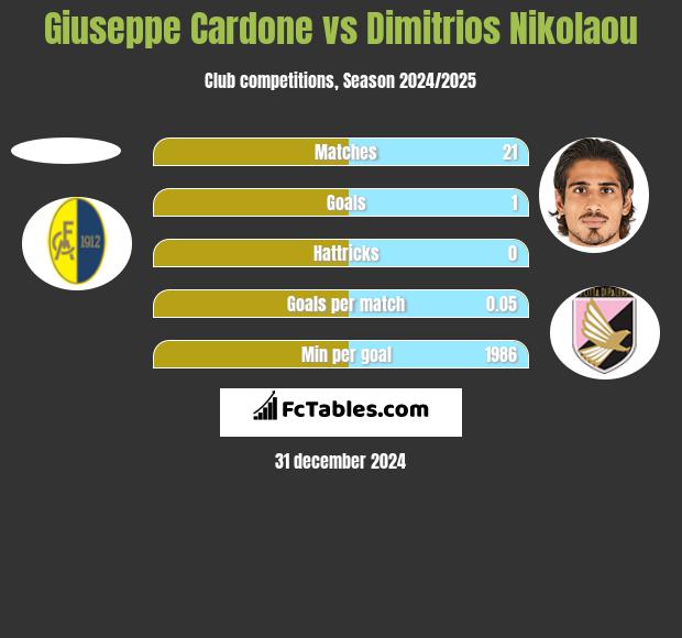 Giuseppe Cardone vs Dimitrios Nikolaou h2h player stats