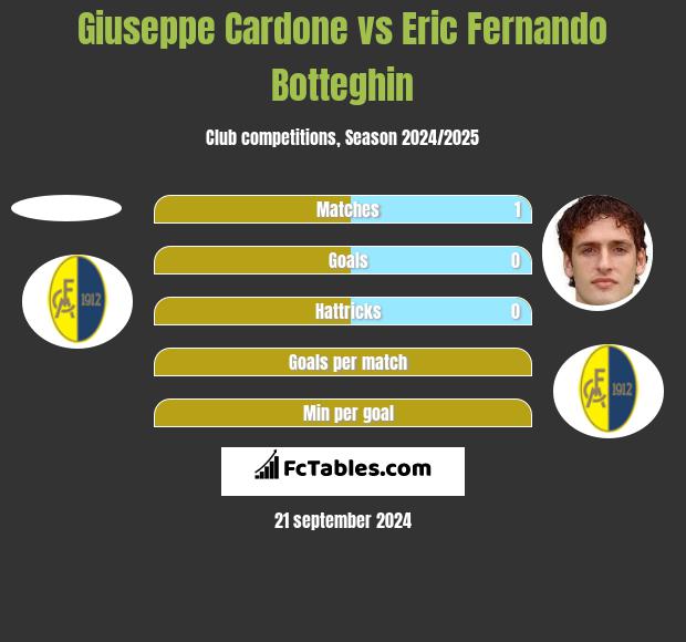 Giuseppe Cardone vs Eric Fernando Botteghin h2h player stats