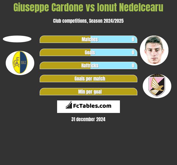 Giuseppe Cardone vs Ionut Nedelcearu h2h player stats