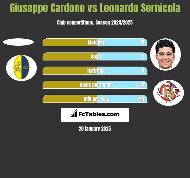 Giuseppe Cardone vs Leonardo Sernicola h2h player stats