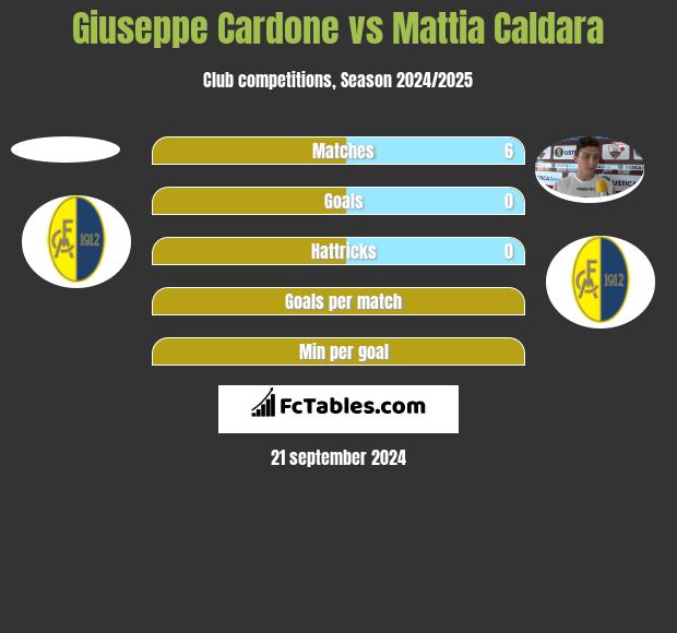 Giuseppe Cardone vs Mattia Caldara h2h player stats