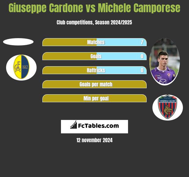 Giuseppe Cardone vs Michele Camporese h2h player stats