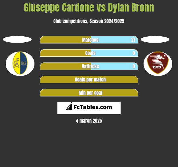 Giuseppe Cardone vs Dylan Bronn h2h player stats