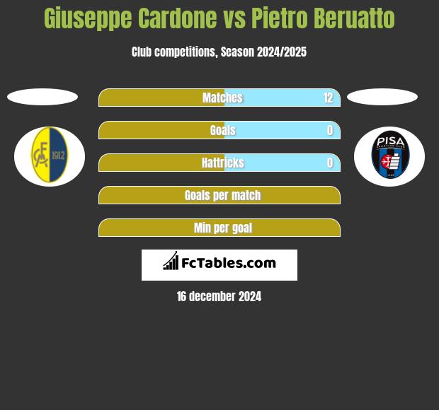 Giuseppe Cardone vs Pietro Beruatto h2h player stats