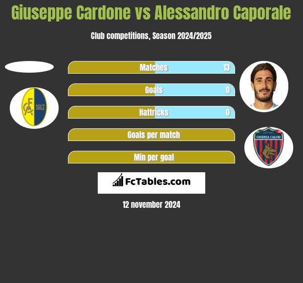 Giuseppe Cardone vs Alessandro Caporale h2h player stats