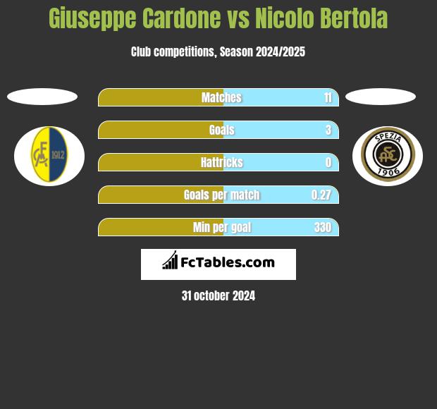 Giuseppe Cardone vs Nicolo Bertola h2h player stats