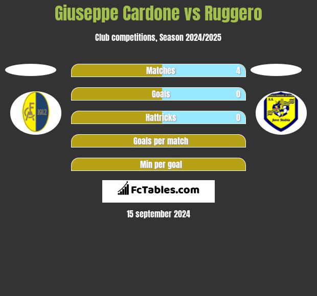 Giuseppe Cardone vs Ruggero h2h player stats