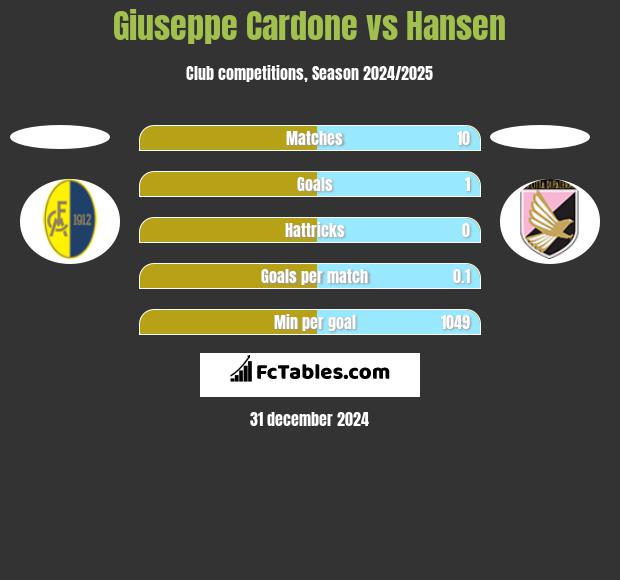 Giuseppe Cardone vs Hansen h2h player stats