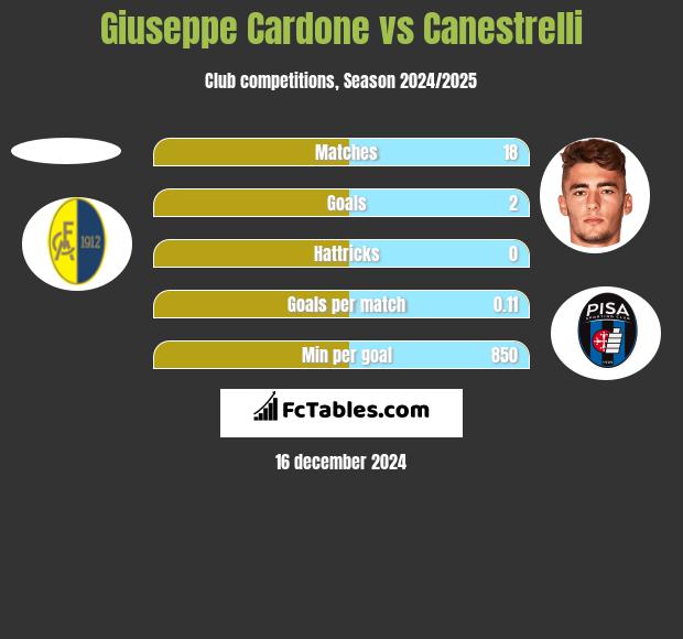 Giuseppe Cardone vs Canestrelli h2h player stats