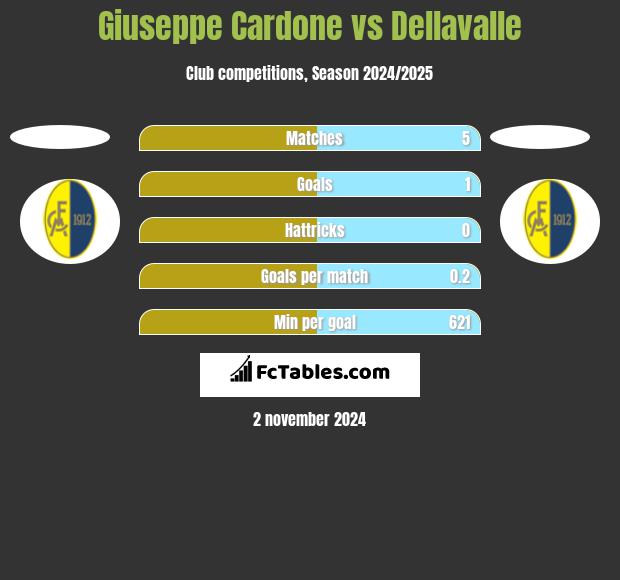 Giuseppe Cardone vs Dellavalle h2h player stats