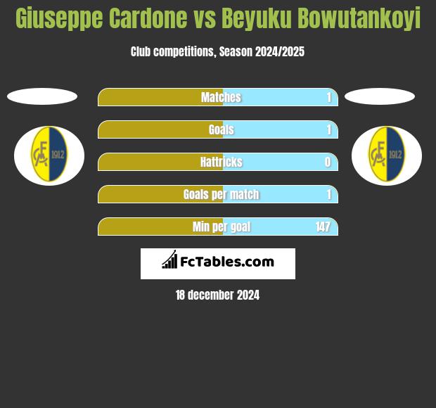 Giuseppe Cardone vs Beyuku Bowutankoyi h2h player stats