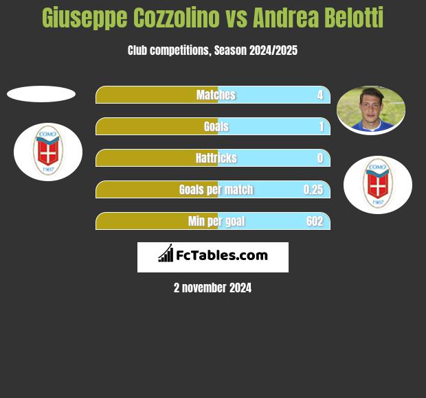 Giuseppe Cozzolino vs Andrea Belotti h2h player stats