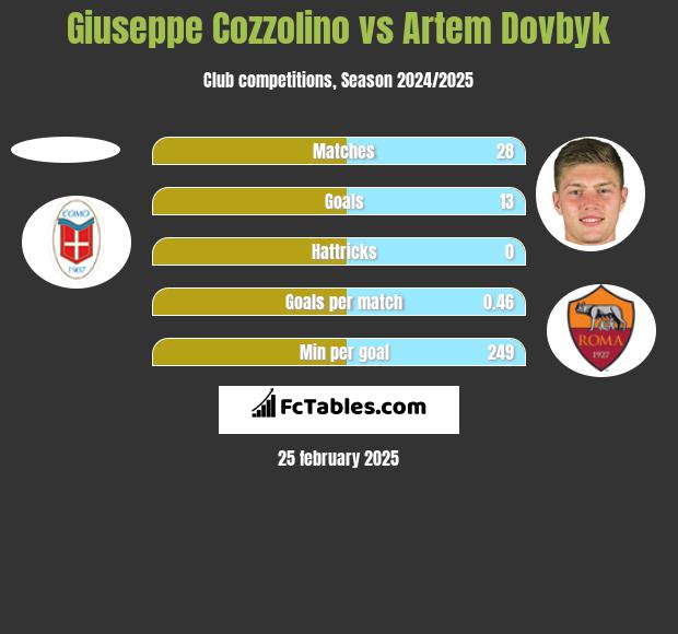 Giuseppe Cozzolino vs Artem Dowbyk h2h player stats