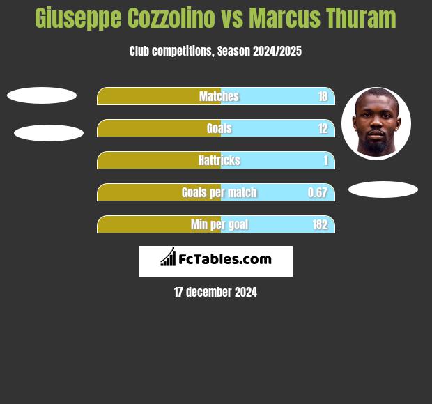 Giuseppe Cozzolino vs Marcus Thuram h2h player stats