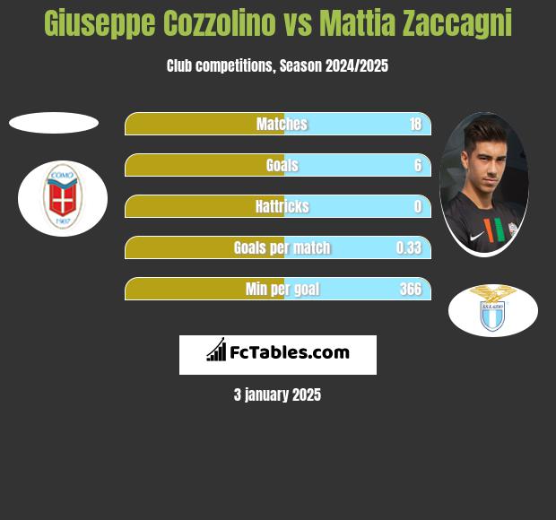 Giuseppe Cozzolino vs Mattia Zaccagni h2h player stats