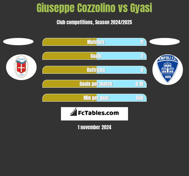 Giuseppe Cozzolino vs Gyasi h2h player stats