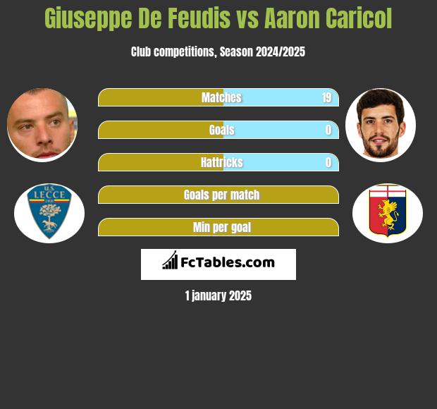 Giuseppe De Feudis vs Aaron Caricol h2h player stats