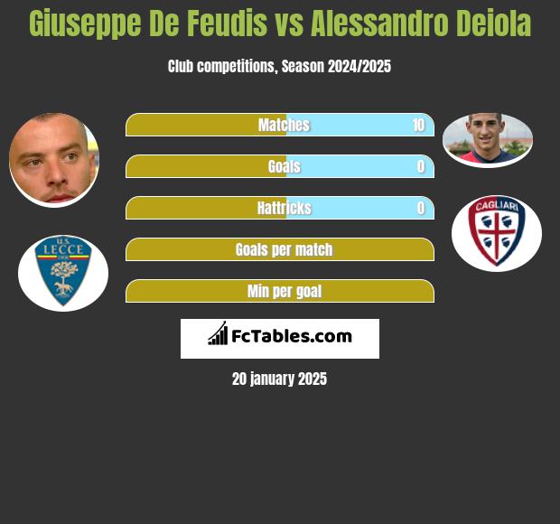 Giuseppe De Feudis vs Alessandro Deiola h2h player stats