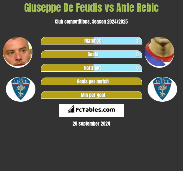 Giuseppe De Feudis vs Ante Rebic h2h player stats