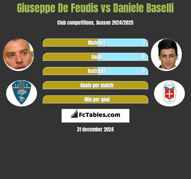 Giuseppe De Feudis vs Daniele Baselli h2h player stats