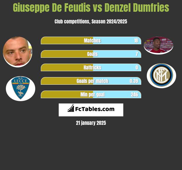 Giuseppe De Feudis vs Denzel Dumfries h2h player stats