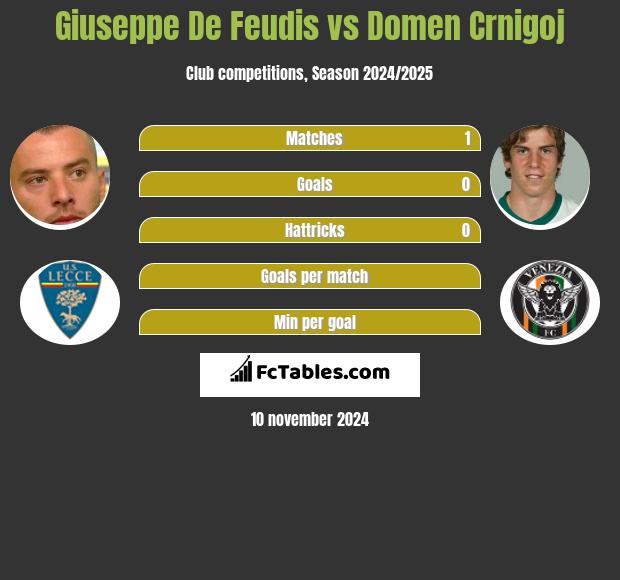 Giuseppe De Feudis vs Domen Crnigoj h2h player stats