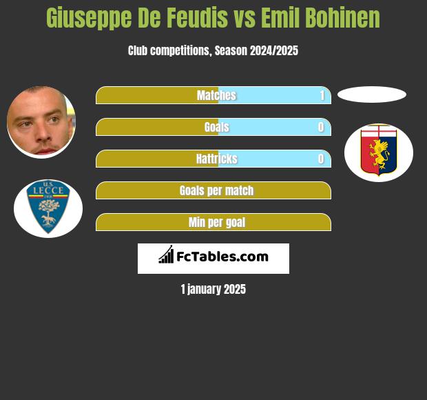 Giuseppe De Feudis vs Emil Bohinen h2h player stats