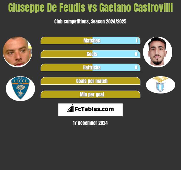 Giuseppe De Feudis vs Gaetano Castrovilli h2h player stats