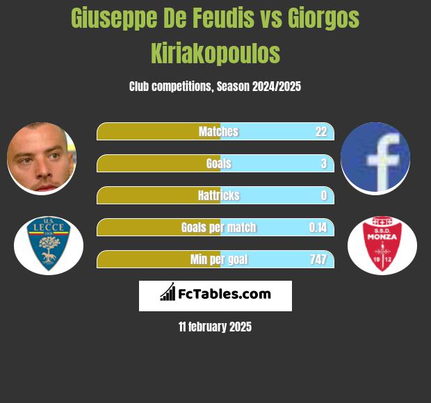 Giuseppe De Feudis vs Giorgos Kiriakopoulos h2h player stats