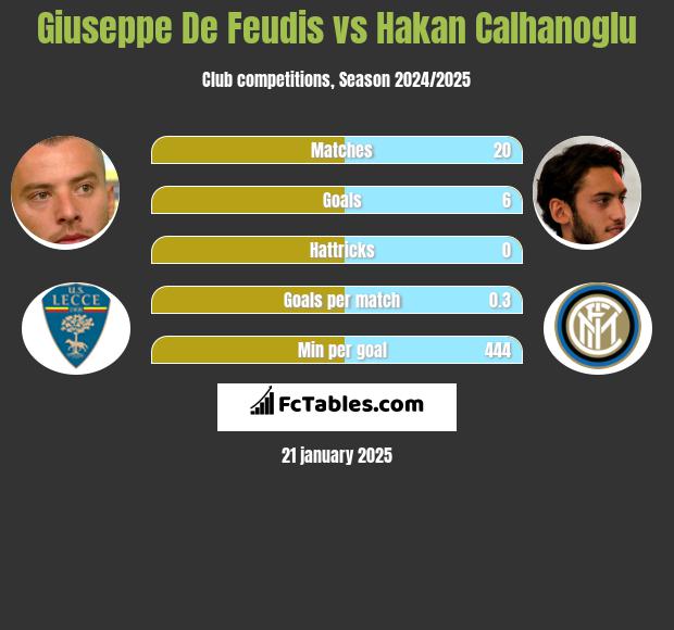 Giuseppe De Feudis vs Hakan Calhanoglu h2h player stats