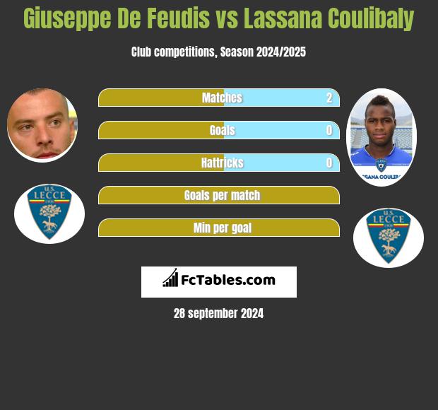 Giuseppe De Feudis vs Lassana Coulibaly h2h player stats