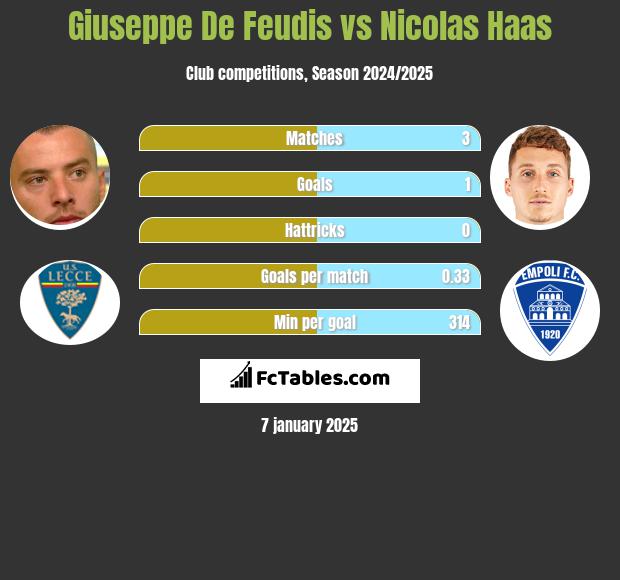 Giuseppe De Feudis vs Nicolas Haas h2h player stats