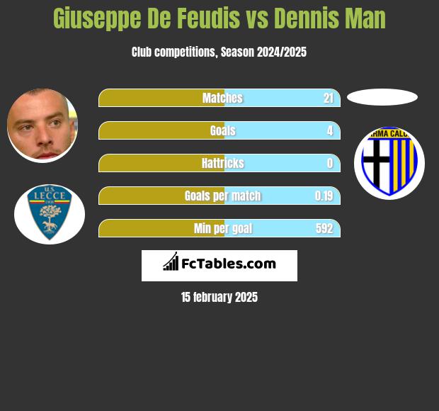 Giuseppe De Feudis vs Dennis Man h2h player stats