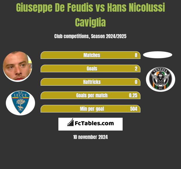 Giuseppe De Feudis vs Hans Nicolussi Caviglia h2h player stats