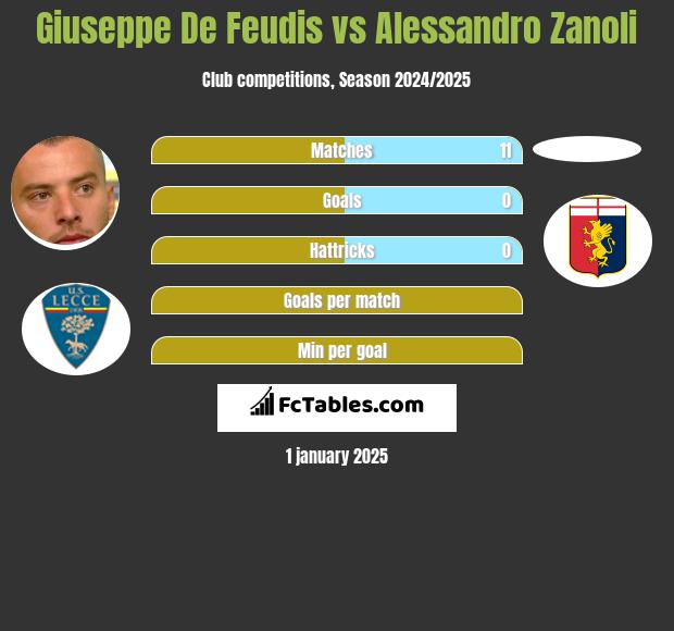 Giuseppe De Feudis vs Alessandro Zanoli h2h player stats