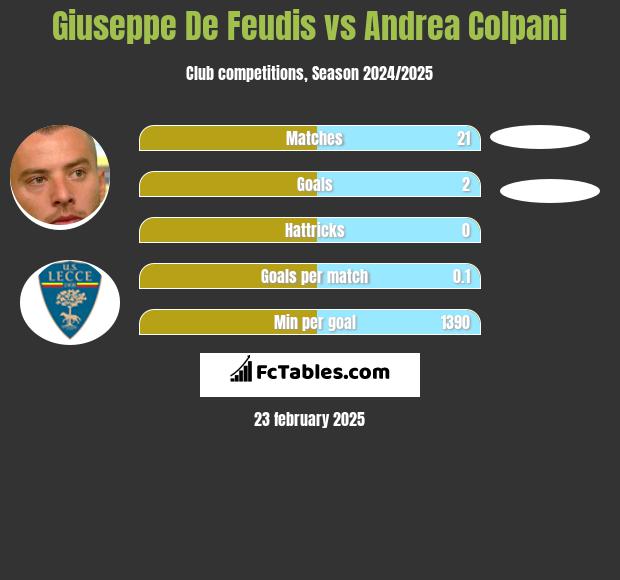 Giuseppe De Feudis vs Andrea Colpani h2h player stats