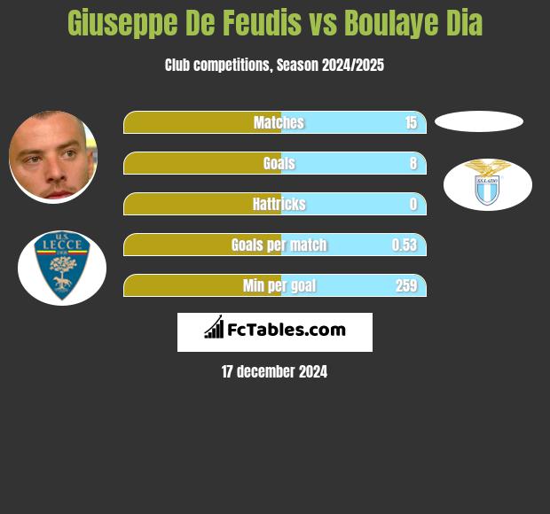 Giuseppe De Feudis vs Boulaye Dia h2h player stats