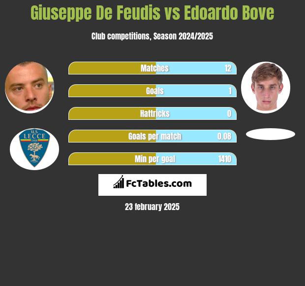 Giuseppe De Feudis vs Edoardo Bove h2h player stats