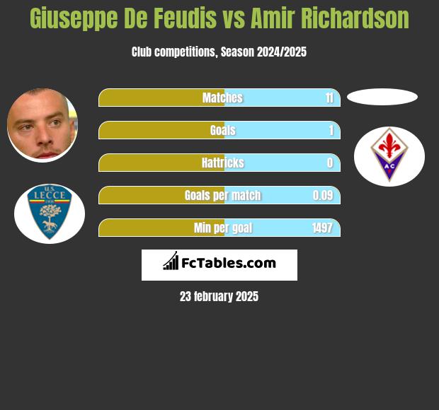 Giuseppe De Feudis vs Amir Richardson h2h player stats