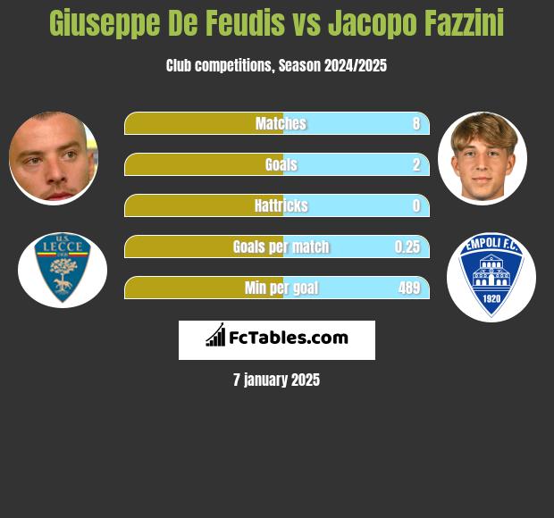 Giuseppe De Feudis vs Jacopo Fazzini h2h player stats