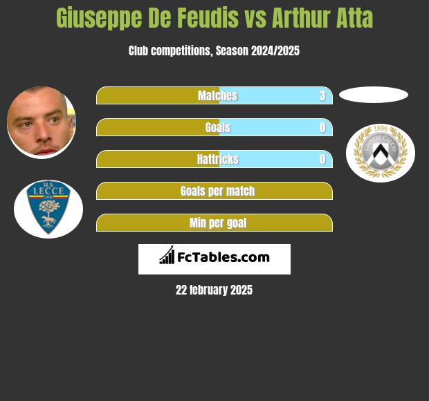 Giuseppe De Feudis vs Arthur Atta h2h player stats