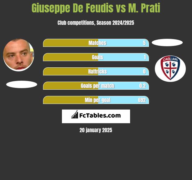 Giuseppe De Feudis vs M. Prati h2h player stats